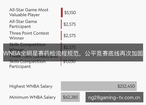 WNBA全明星赛药检流程规范,公平竞赛底线再次加固 WNBA全明星赛药检流程规范,公平竞赛底线再次加固